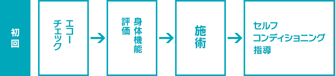 初回の流れ