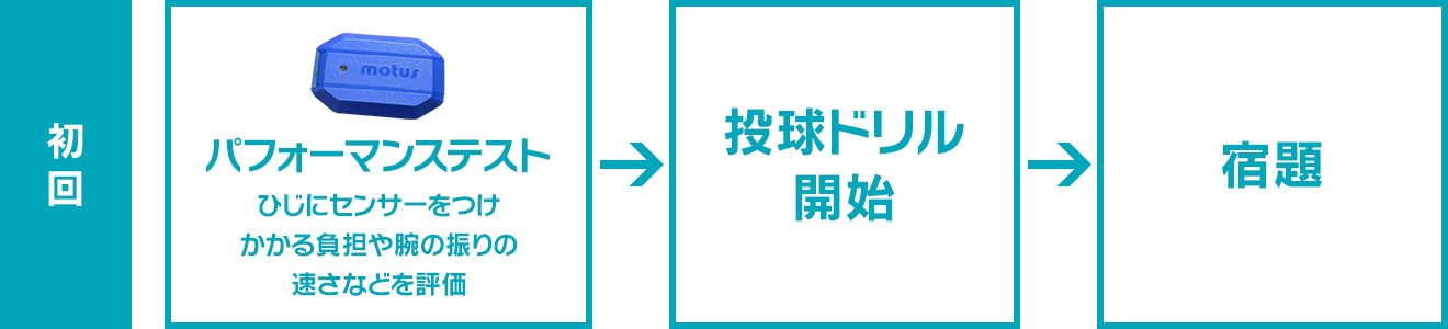 初回の流れ